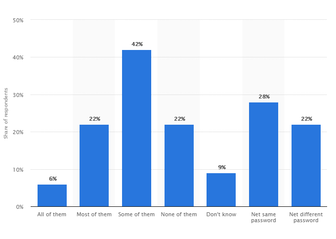 Passwords and Their Popularity, PDF, Leisure