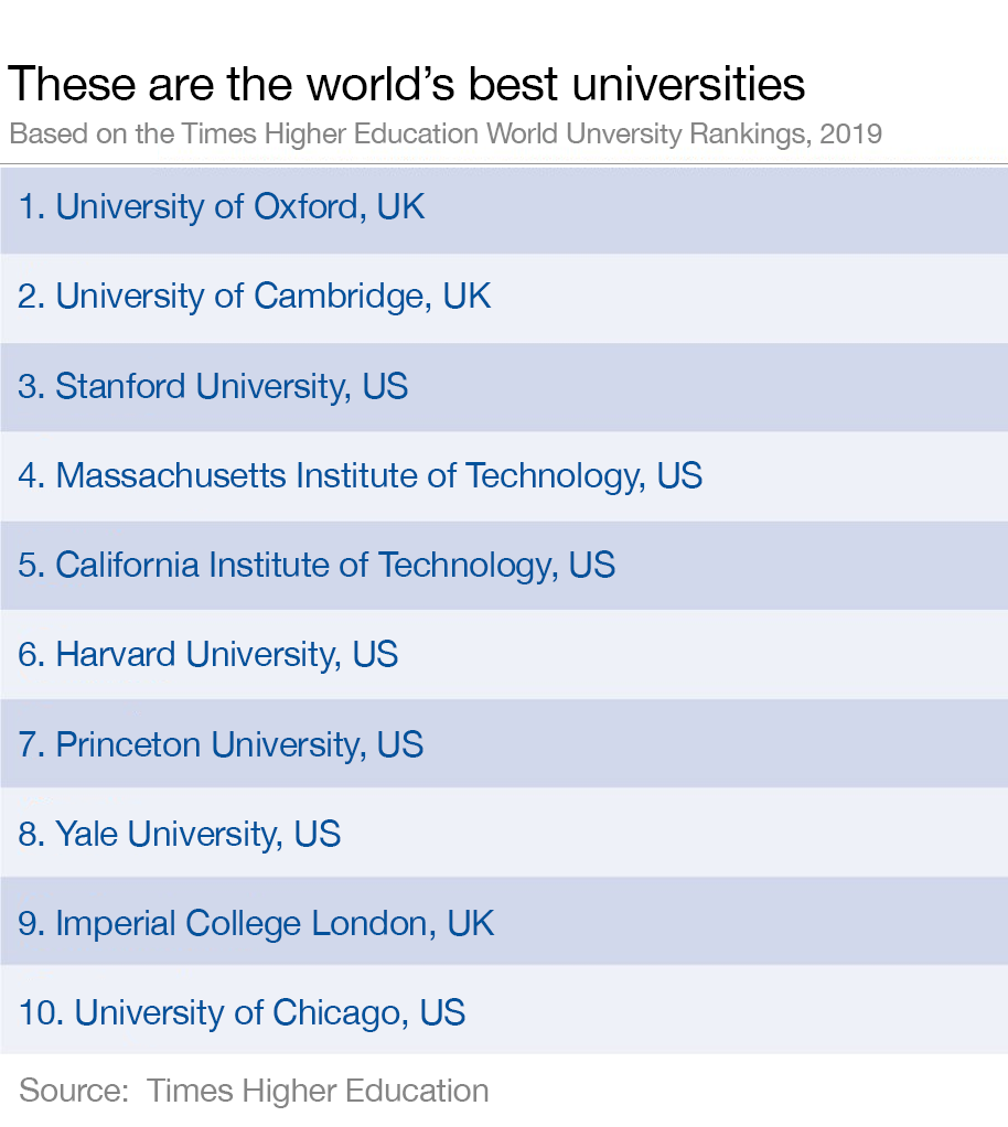 These Are the World’s Best Universities｜Politics & Society｜20181005