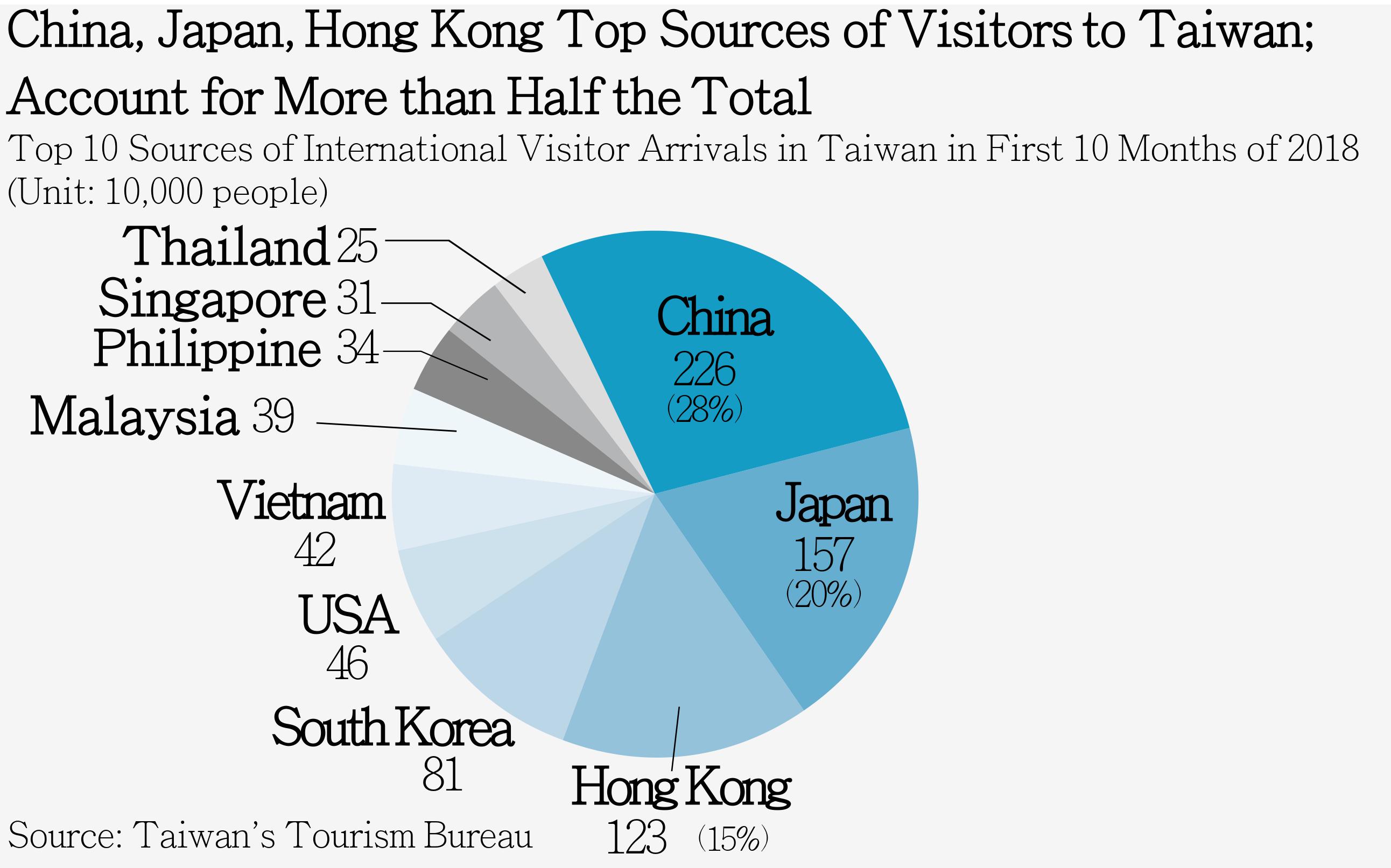 tourism in taiwan statistics