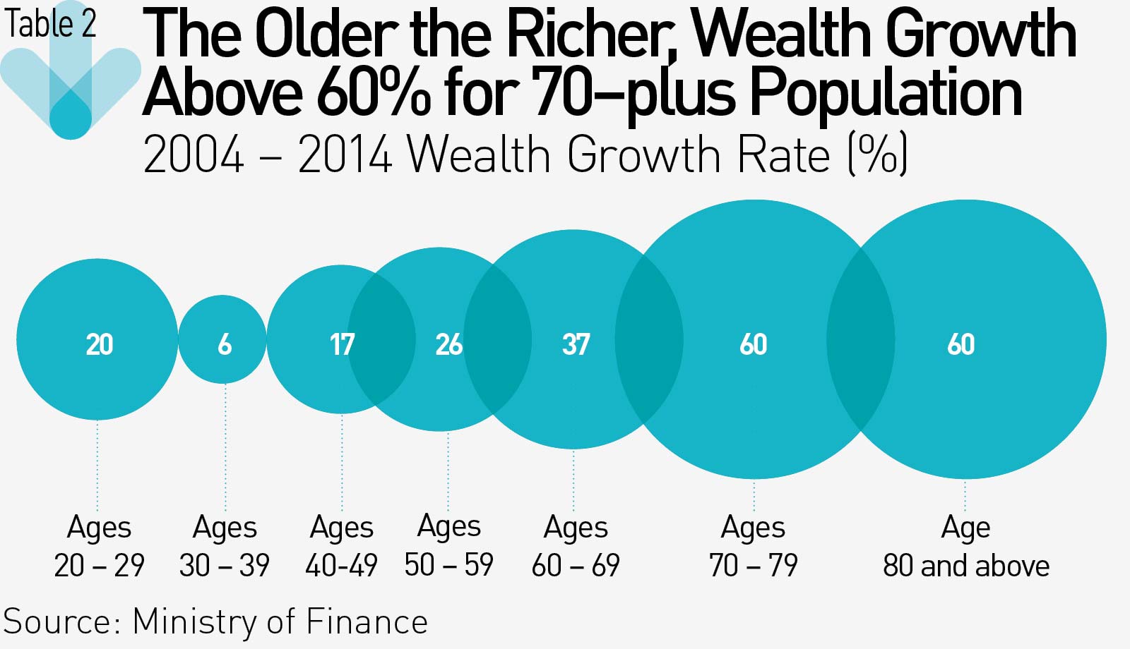 Generational Wealth Gap The Older The Richer｜politics And Society｜2020