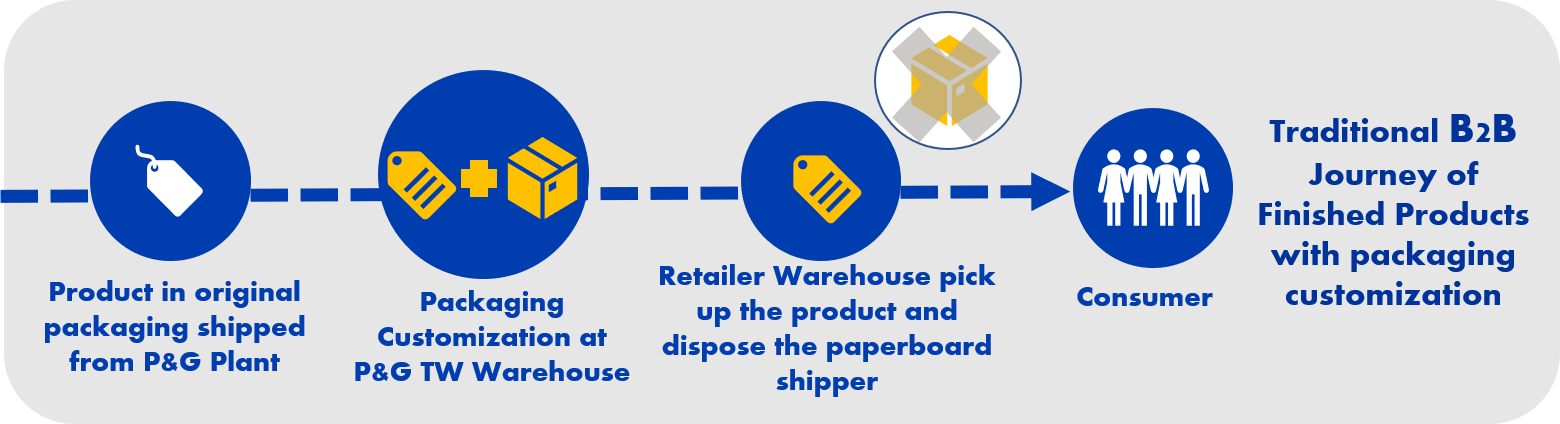 Supply Chain to Supply Network: P&G